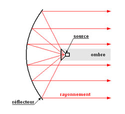 reflecteur parabole