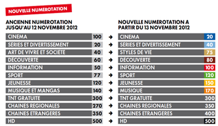 numerotation canalsat