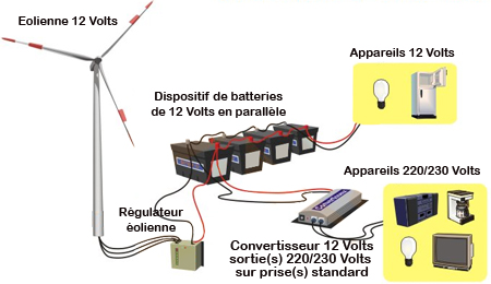 eolienne terrestre