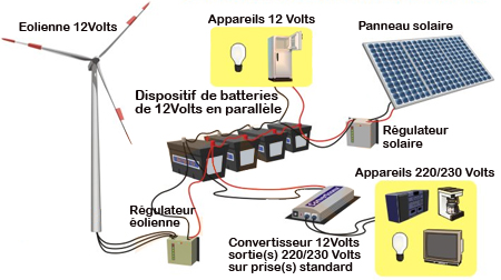 eolienne terrestre